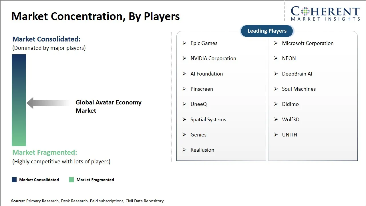 Avatar Economy Market Concentration By Players